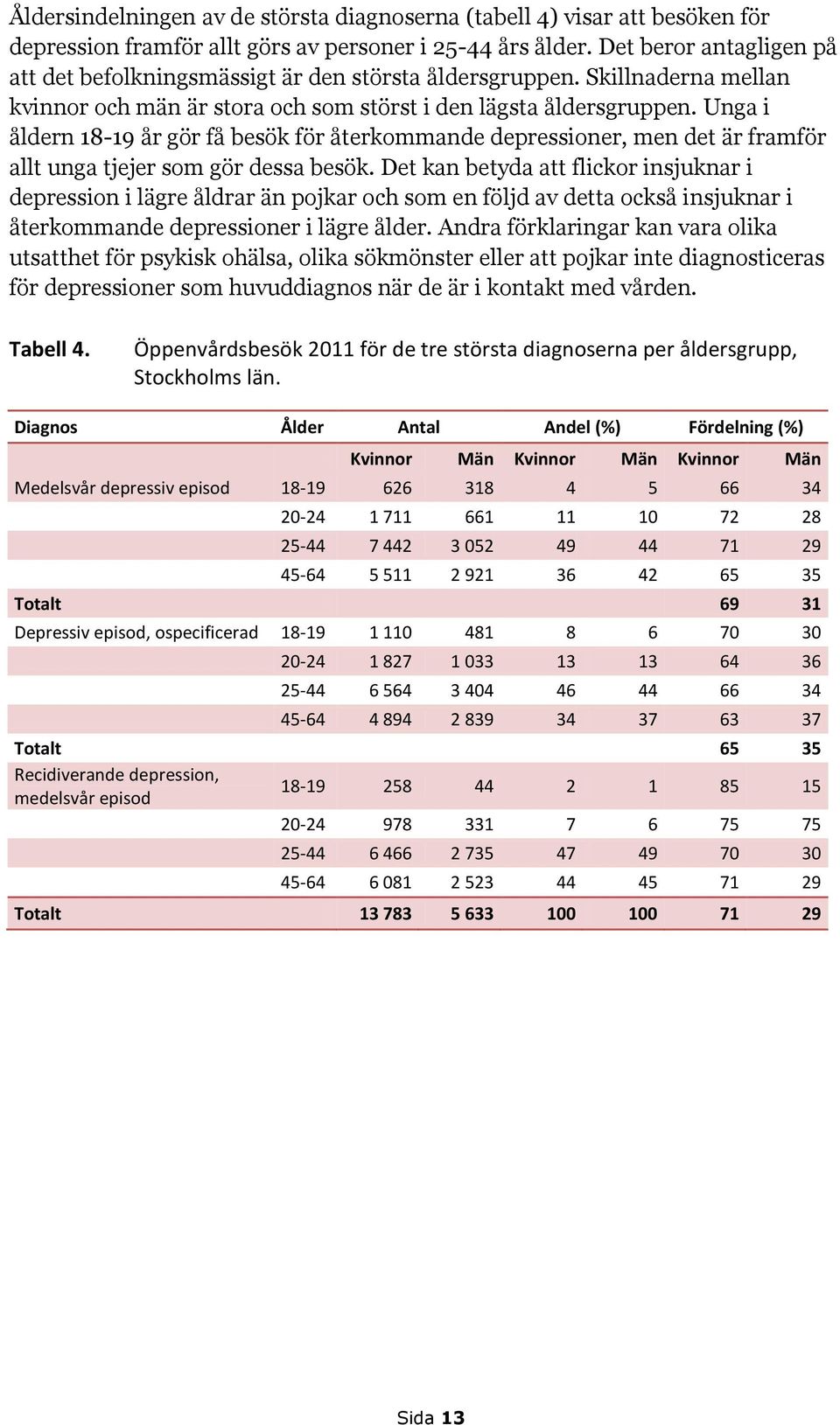 Unga i åldern 18-19 år gör få besök för återkommande depressioner, men det är framför allt unga tjejer som gör dessa besök.