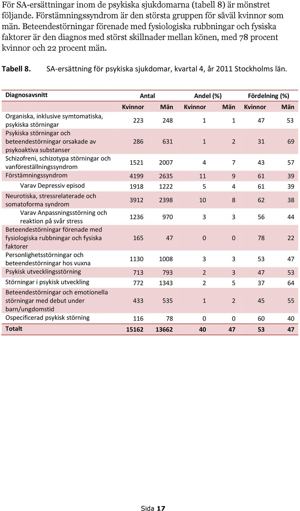 SA-ersättning för psykiska sjukdomar, kvartal 4, år 2011 Stockholms län.