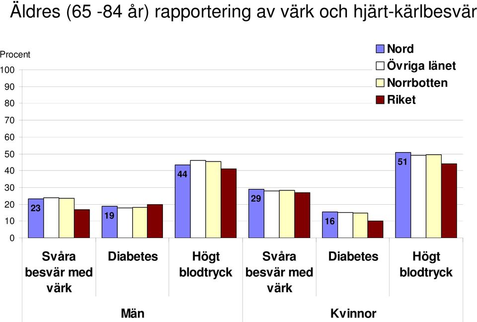 19 44 29 16 51 Svåra besvär med värk Diabetes