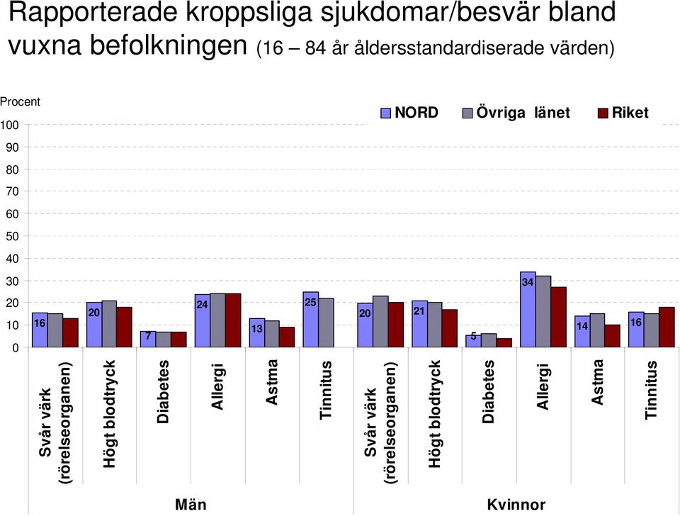 5 Svår värk (rörelseorganen) Högt blodtryck Diabetes Allergi Astma