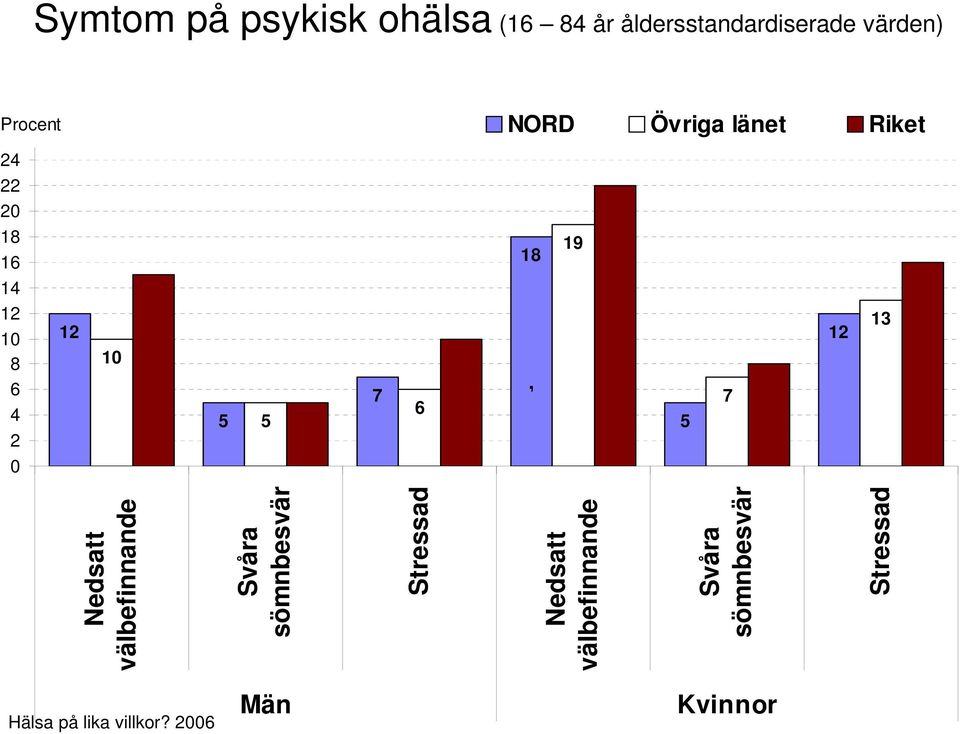 13 Nedsatt välbefinnande Svåra sömnbesvär Stressad Nedsatt