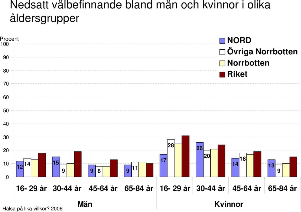 26 15 17 18 14 14 12 13 9 9 8 9 11 9 16-29 år 3-44 år 45-64