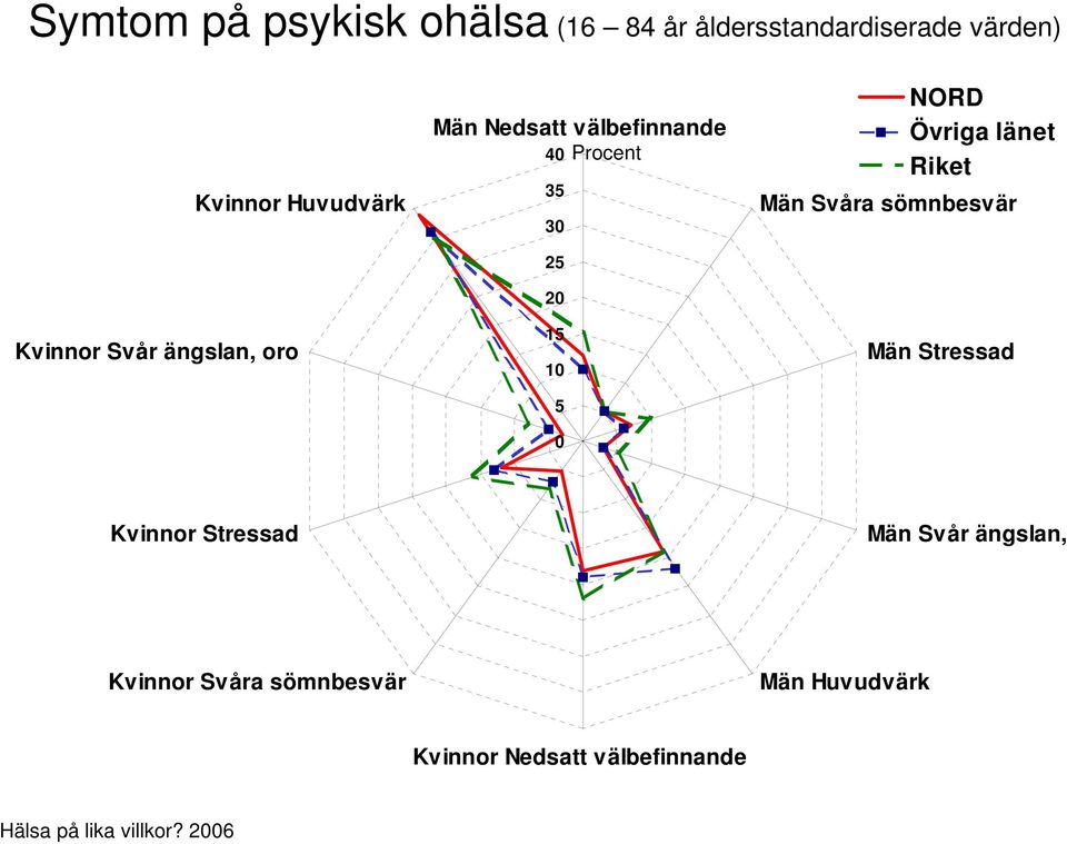 3 25 15 5 Svåra sömnbesvär Stressad Stressad Svår ängslan,