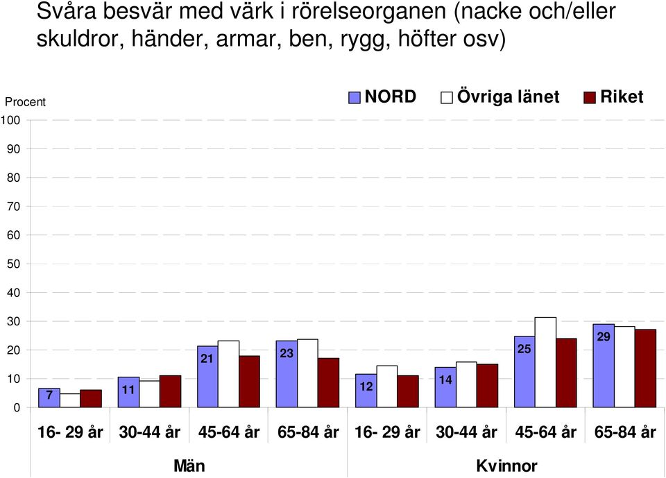 osv) 9 8 7 6 5 4 3 29 21 23 25 14 7 11 12 16-29 år