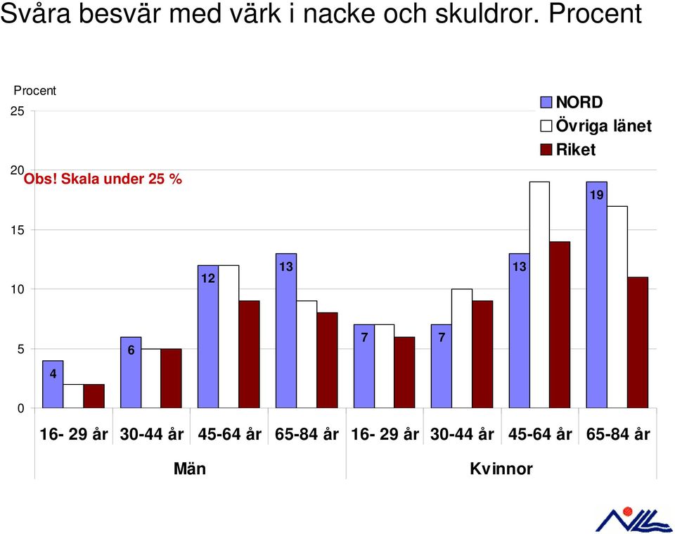 Skala under 25 % 19 15 12 13 13 5 6 7 7