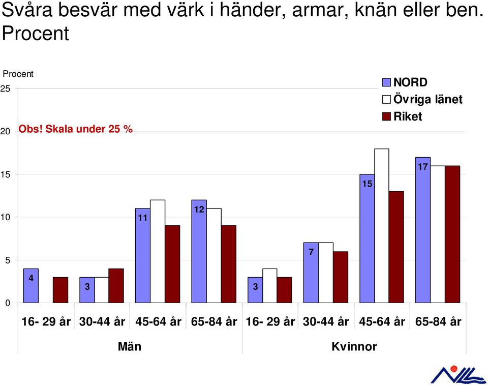 Skala under 25 % 15 15 17 11 12 5 7 4 3 3
