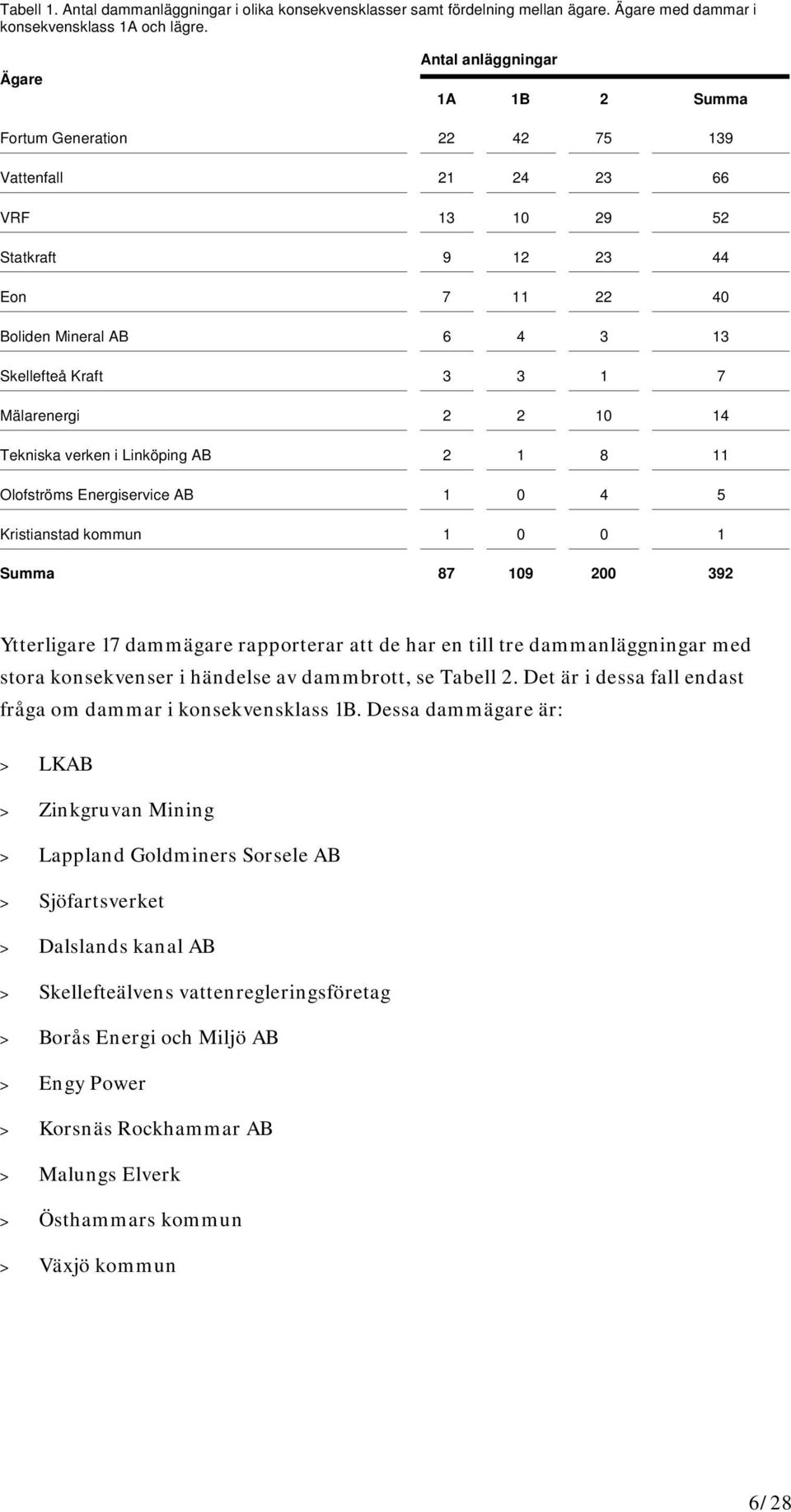 Mälarenergi 2 2 10 14 Tekniska verken i Linköping AB 2 1 8 11 Olofströms Energiservice AB 1 0 4 5 Kristianstad kommun 1 0 0 1 Summa 87 109 200 392 Ytterligare 17 dammägare rapporterar att de har en