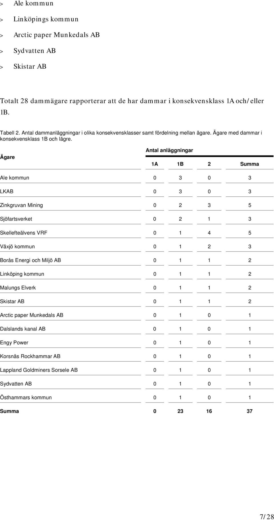 Ägare Antal anläggningar 1A 1B 2 Summa Ale kommun 0 3 0 3 LKAB 0 3 0 3 Zinkgruvan Mining 0 2 3 5 Sjöfartsverket 0 2 1 3 Skellefteälvens VRF 0 1 4 5 Växjö kommun 0 1 2 3 Borås Energi och Miljö AB 0 1