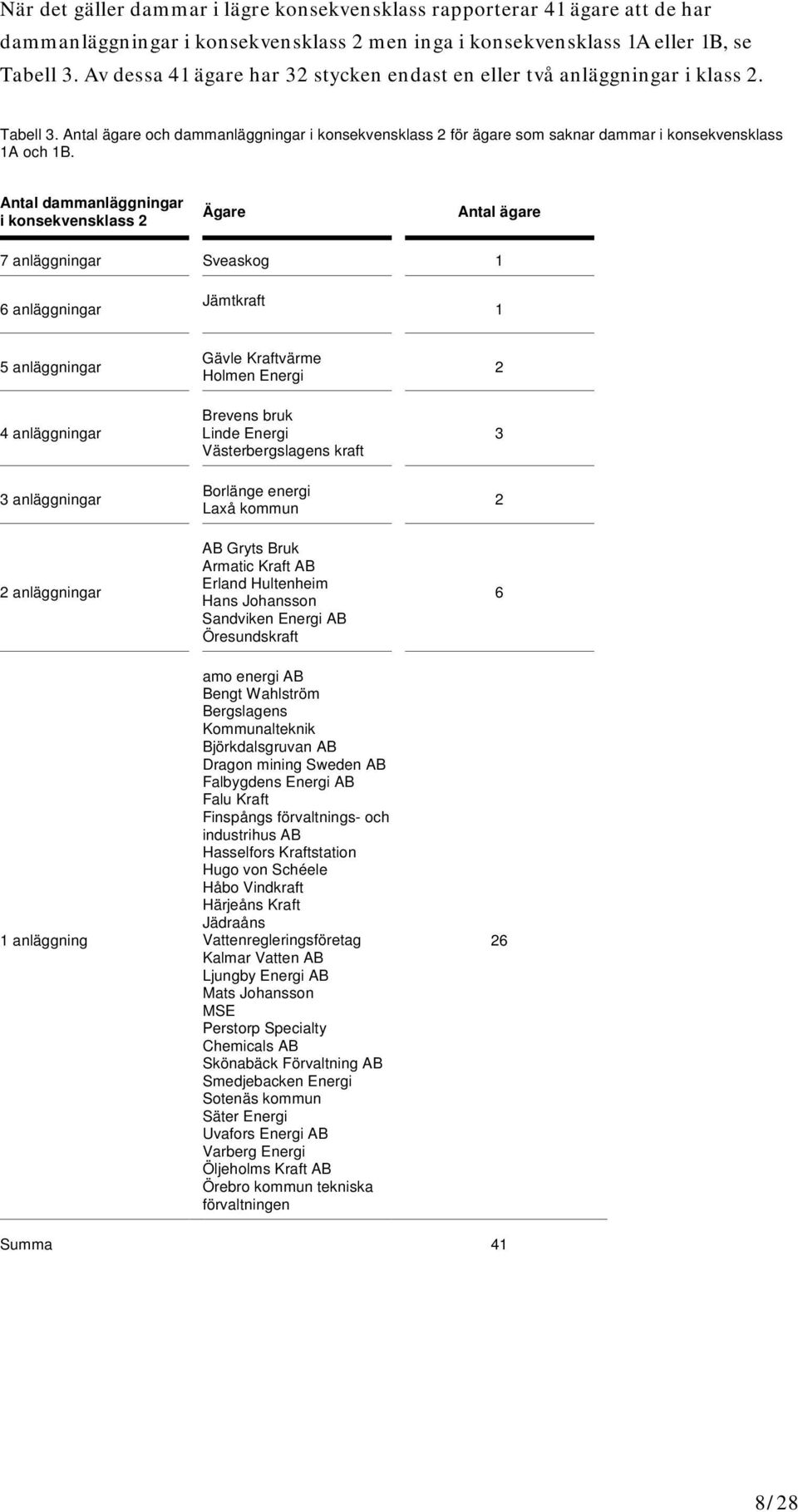 Antal dammanläggningar i konsekvensklass 2 Ägare Antal ägare 7 anläggningar Sveaskog 1 6 anläggningar Jämtkraft 1 5 anläggningar 4 anläggningar 3 anläggningar 2 anläggningar Gävle Kraftvärme Holmen