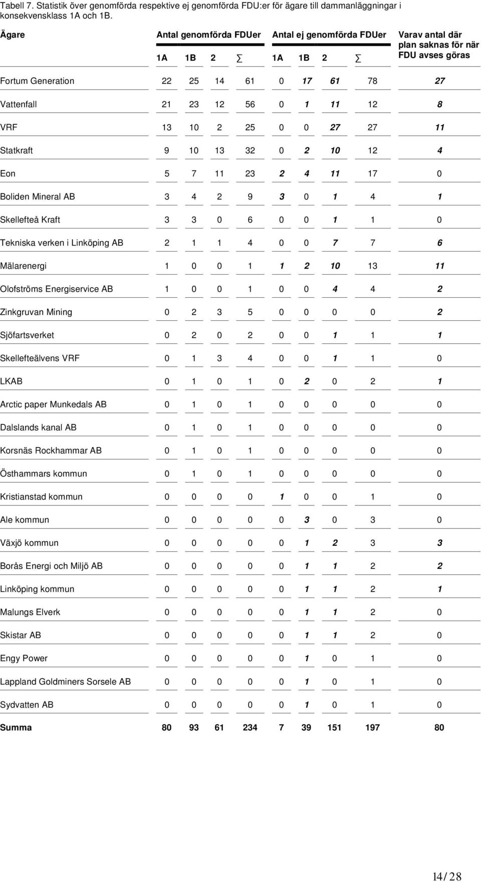 8 VRF 13 10 2 25 0 0 27 27 11 Statkraft 9 10 13 32 0 2 10 12 4 Eon 5 7 11 23 2 4 11 17 0 Boliden Mineral AB 3 4 2 9 3 0 1 4 1 Skellefteå Kraft 3 3 0 6 0 0 1 1 0 Tekniska verken i Linköping AB 2 1 1 4