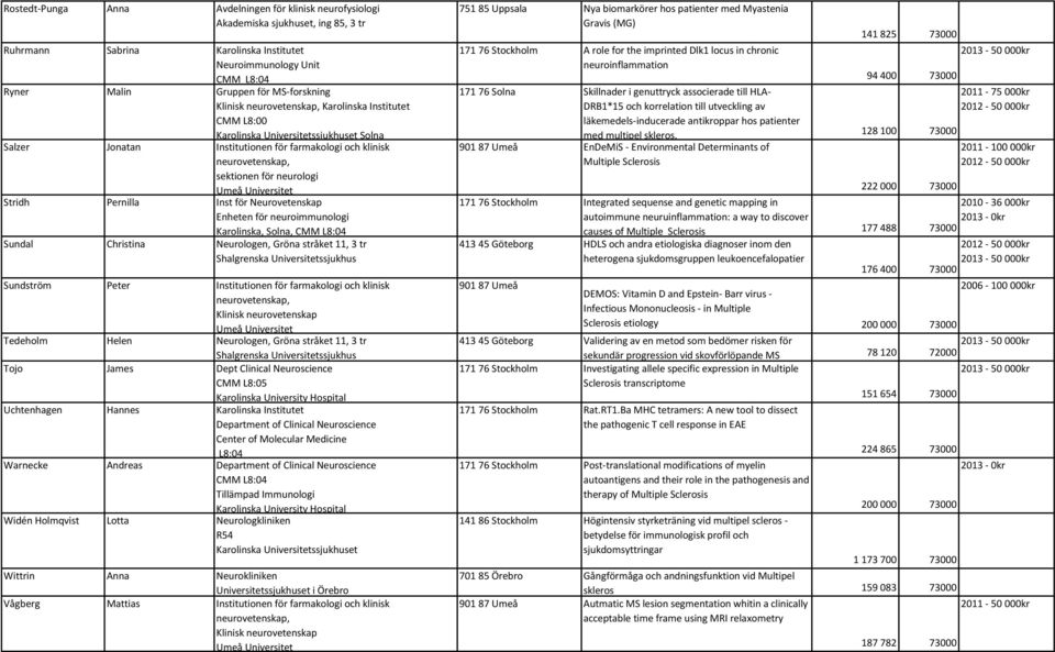 stråket 11, 3 tr Shalgrenska Universitetssjukhus Sundström Peter Institutionen för farmakologi och klinisk Klinisk neurovetenskap Tedeholm Helen Neurologen, Gröna stråket 11, 3 tr Shalgrenska