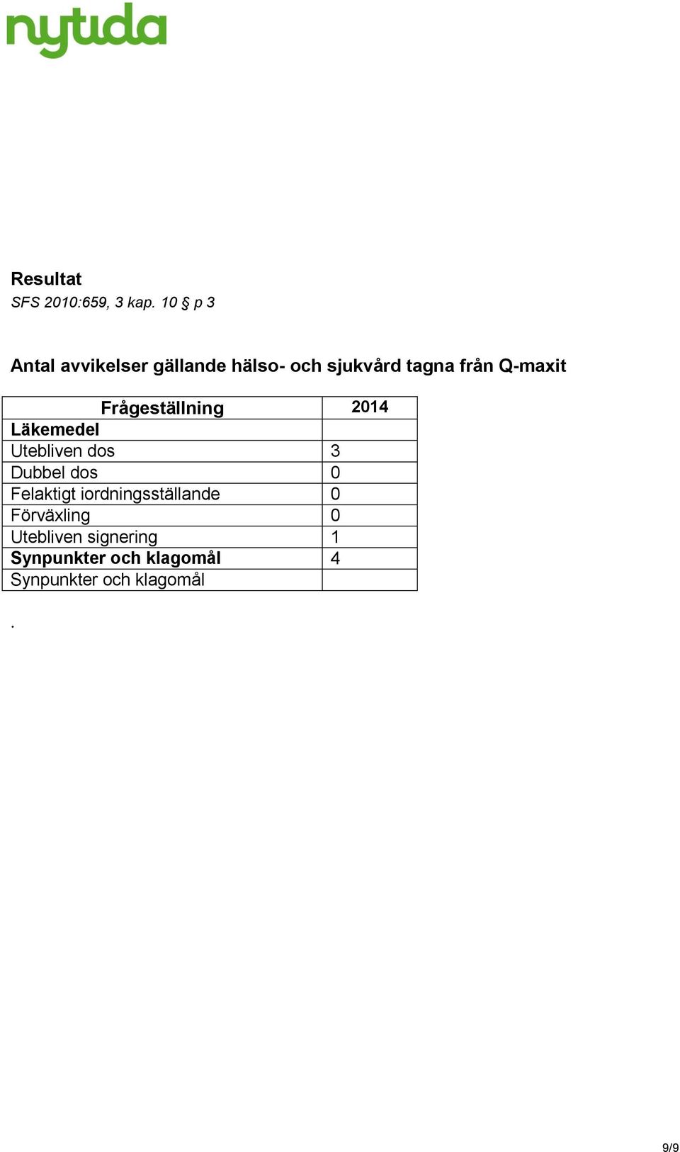 Q-maxit Frågeställning 2014 Läkemedel Utebliven dos 3 Dubbel dos 0