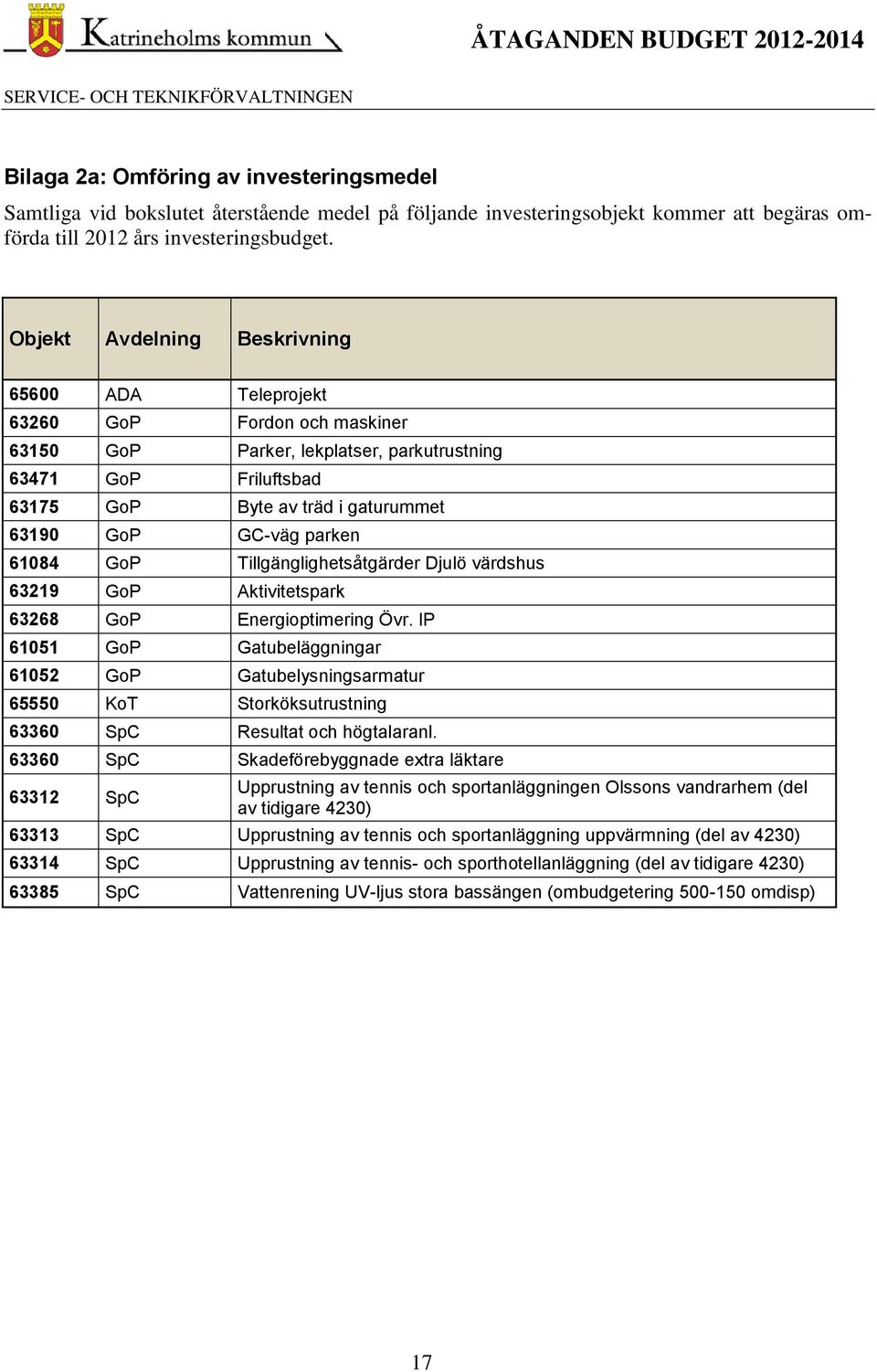Objekt Avdelning Beskrivning 65600 ADA Teleprojekt 63260 GoP Fordon och maskiner 63150 GoP Parker, lekplatser, parkutrustning 63471 GoP Friluftsbad 63175 GoP Byte av träd i gaturummet 63190 GoP