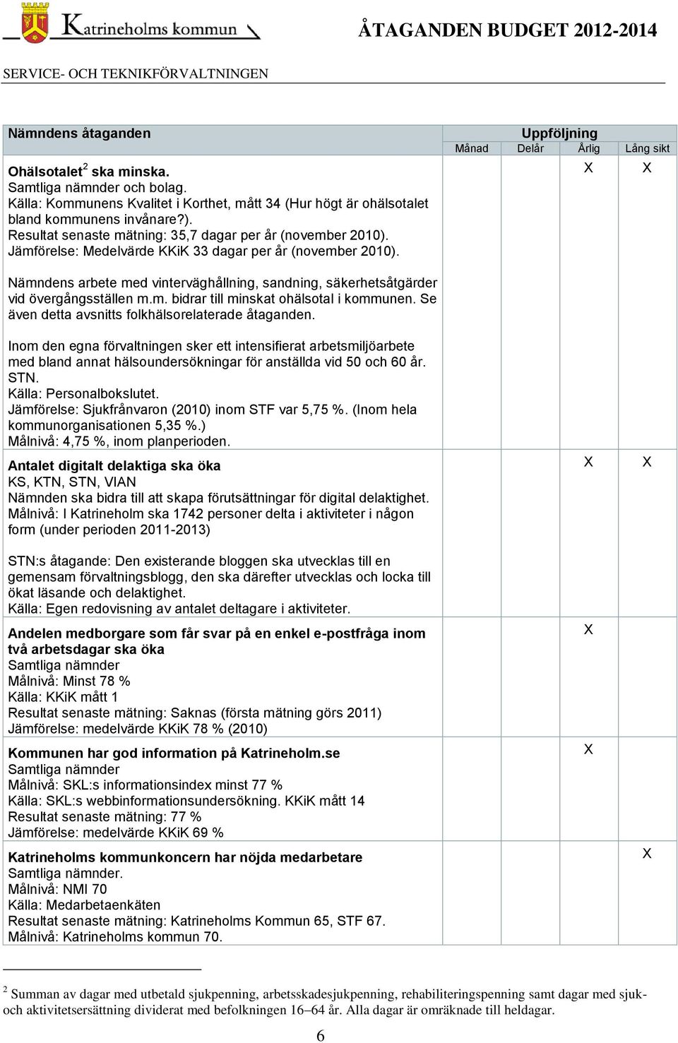 Jämförelse: Medelvärde KKiK 33 dagar per år (november 2010). Uppföljning Månad Delår Årlig Lång sikt Nämndens arbete med vinterväghållning, sandning, säkerhetsåtgärder vid övergångsställen m.m. bidrar till minskat ohälsotal i kommunen.