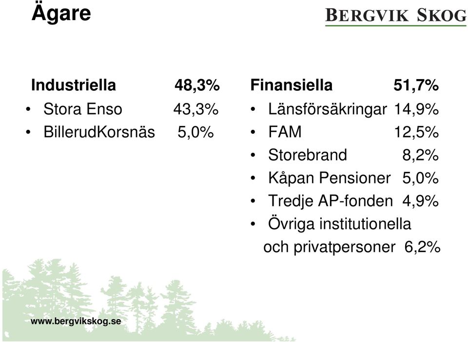 Länsförsäkringar 14,9% FAM 12,5% Storebrand 8,2% Kåpan