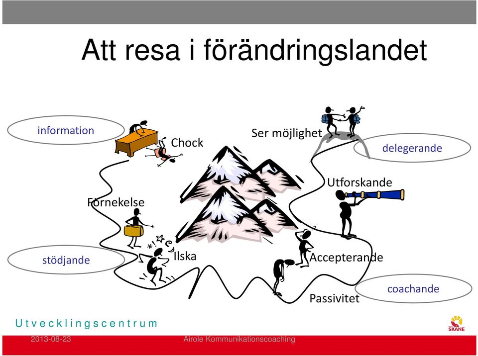 Förnekelse stödjande Ilska Accepterande