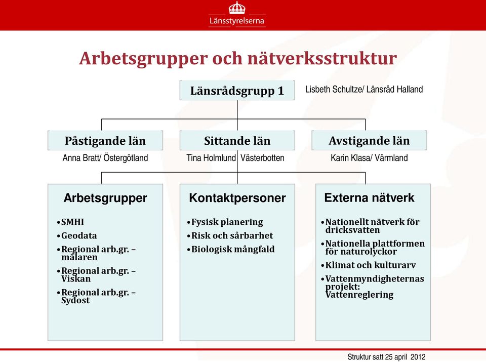 gr. Sydost Kontaktpersoner Fysisk planering Risk och sårbarhet Biologisk mångfald Externa nätverk Nationellt nätverk för dricksvatten