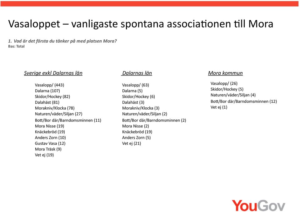 (11) Mora Nisse (19) Knäckebröd (19) Anders Zorn (10) Gustav Vasa (12) Mora Träsk (9) Vet ej (19) Dalarnas län Vasalopp/ (63) Dalarna (5) Skidor/Hockey (6) Dalahäst (3)