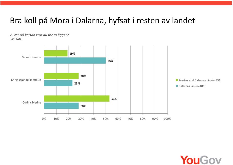 Bas: Total Mora kommun 19% 50% Kringliggande kommun 23% 28% Sverige