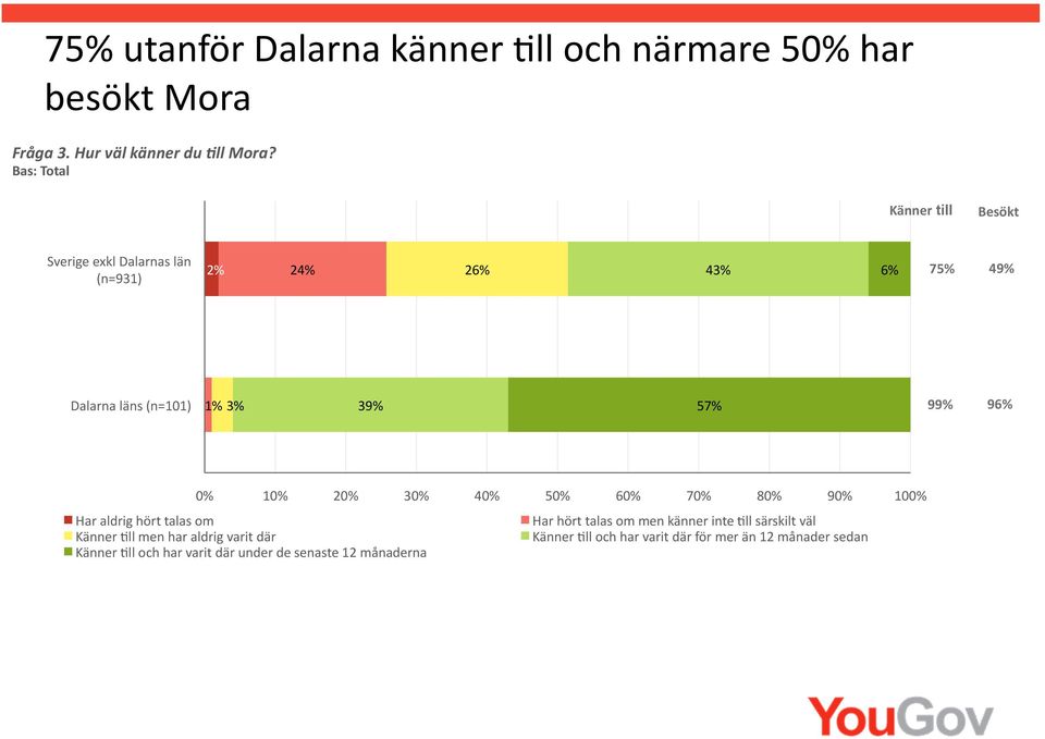 99% 96% 0% 10% 20% 30% 40% 50% 60% 70% 80% 90% 100% Har aldrig hört talas om Har hört talas om men känner inte >ll särskilt