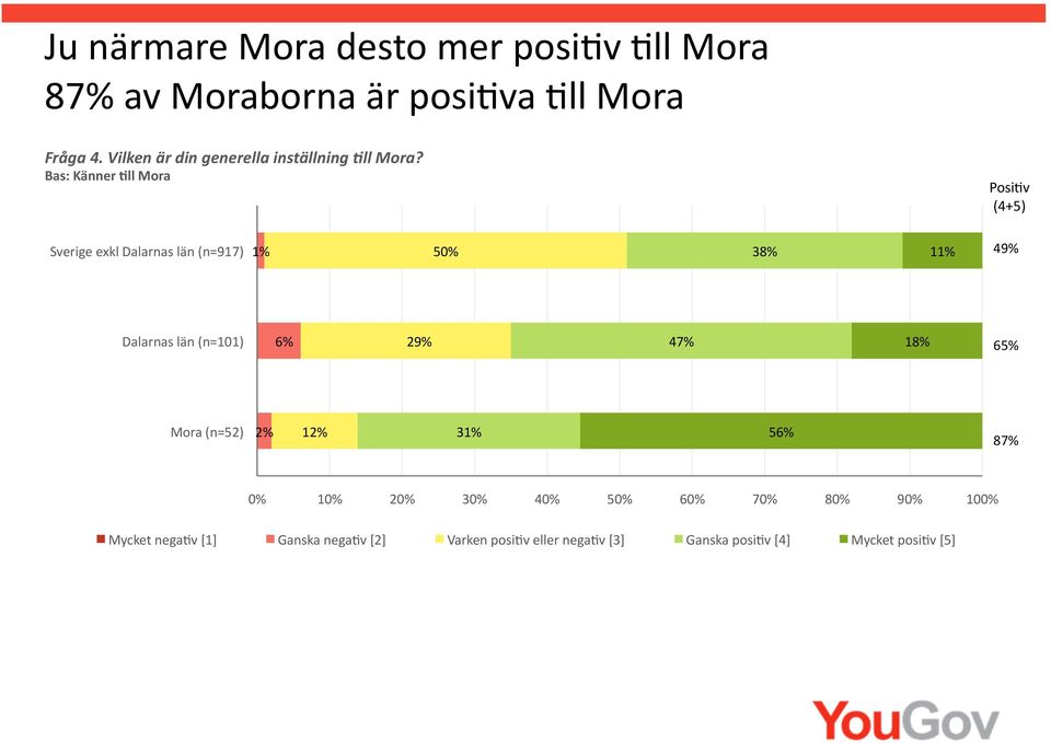 Bas: Känner +ll Mora Posi>v (4+5) Sverige exkl Dalarnas län (n=917) 1% 50% 38% 11% 49% Dalarnas län (n=101)