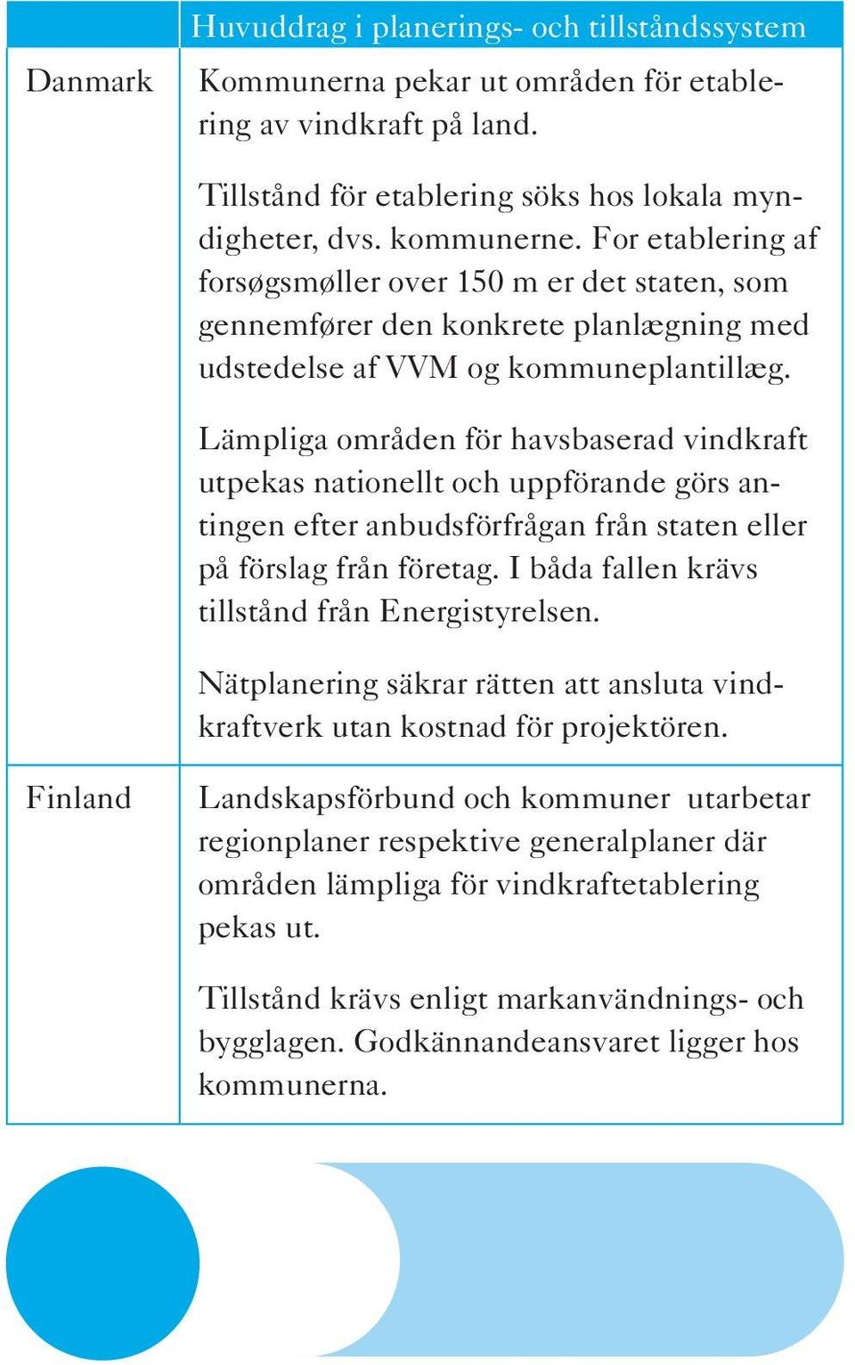 Lämpliga områden för havsbaserad vindkraft utpekas nationellt och uppförande görs antingen efter anbudsförfrågan från staten eller på förslag från företag.