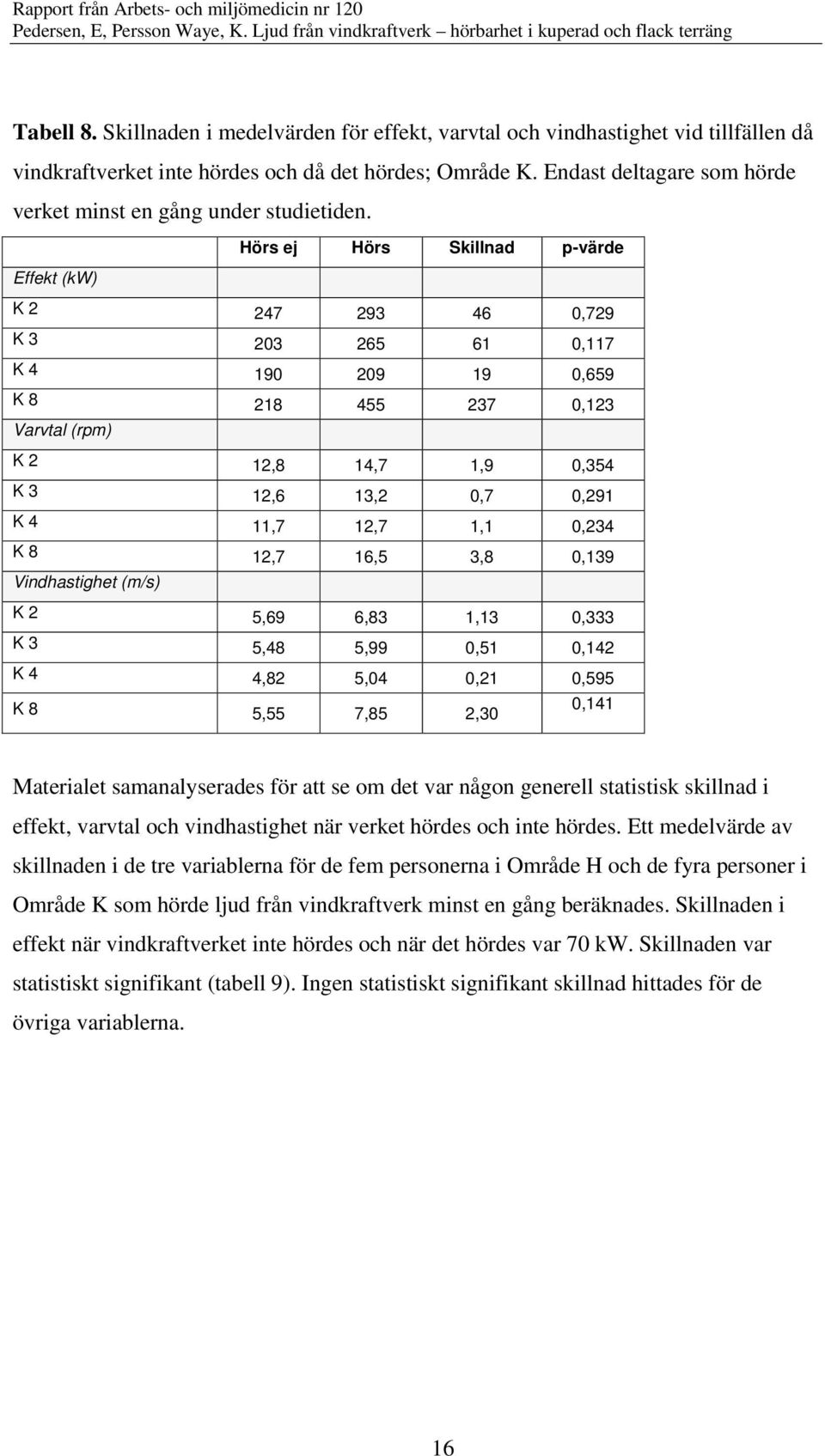 Hörs ej Hörs Skillnad p-värde Effekt (kw) K 2 247 293 46,729 K 3 23 265 6,7 K 4 9 29 9,659 K 8 28 455 237,23 Varvtal (rpm) K 2 2,8 4,7,9,354 K 3 2,6 3,2,7,29 K 4,7 2,7,,234 K 8 2,7 6,5 3,8,39