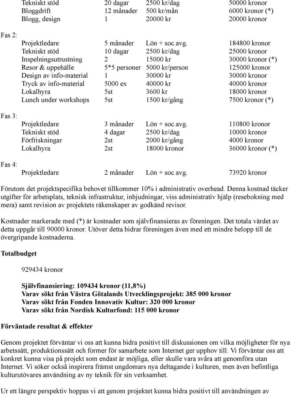 30000 kr 30000 kronor Tryck av info-material 5000 ex 40000 kr 40000 kronor Lokalhyra 5st 3600 kr 18000 kronor Lunch under workshops 5st 1500 kr/gång 7500 kronor (*) Projektledare 3 månader Lön + soc.