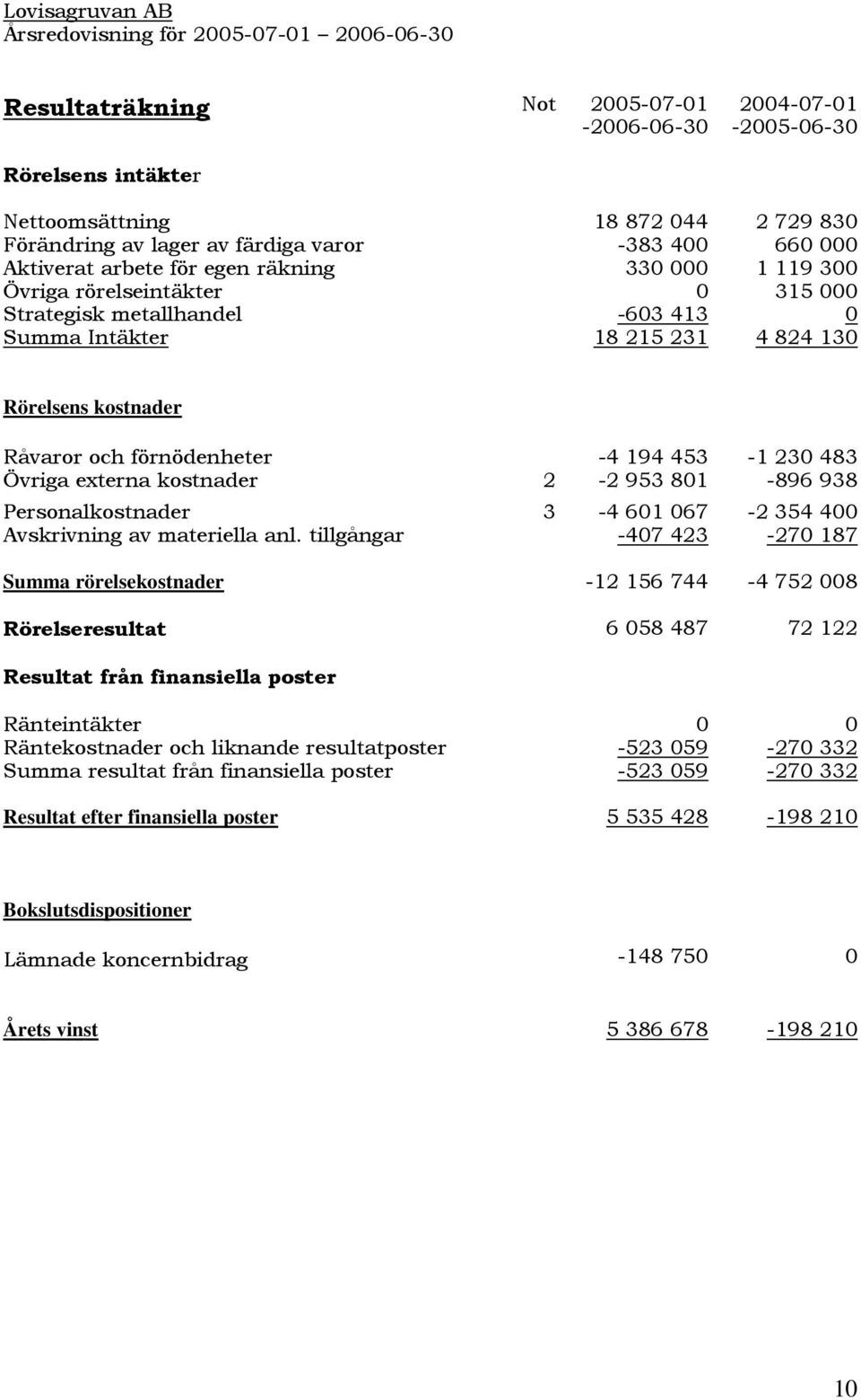 externa kostnader 2-2 953 81-896 938 Personalkostnader 3-4 61 67-2 354 4 Avskrivning av materiella anl.