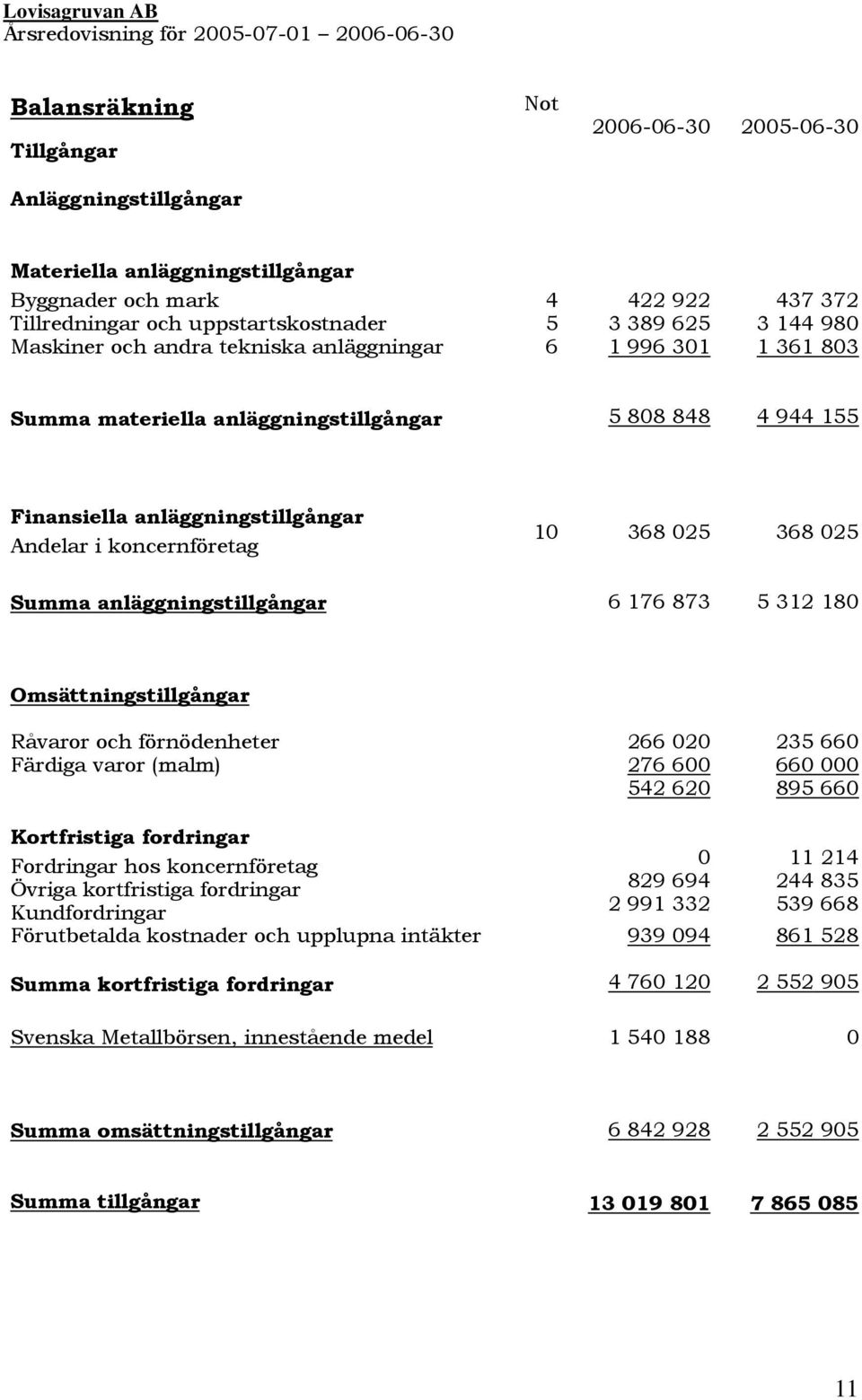 koncernföretag 1 368 25 368 25 Summa anläggningstillgångar 6 176 873 5 312 18 Omsättningstillgångar Råvaror och förnödenheter Färdiga varor (malm) Kortfristiga fordringar Fordringar hos