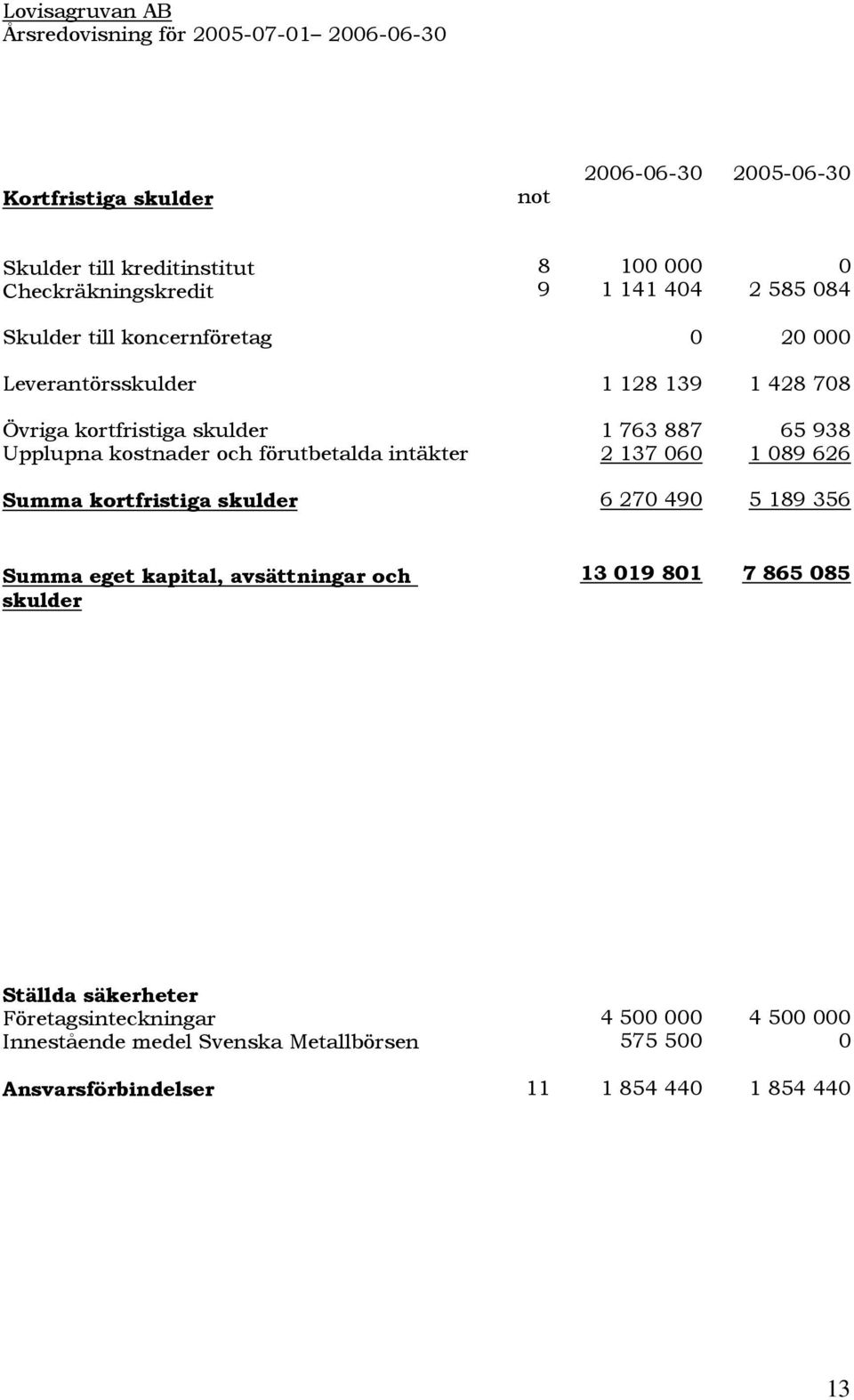 intäkter 1 763 887 2 137 6 65 938 1 89 626 Summa kortfristiga skulder 6 27 49 5 189 356 Summa eget kapital, avsättningar och skulder 13 19