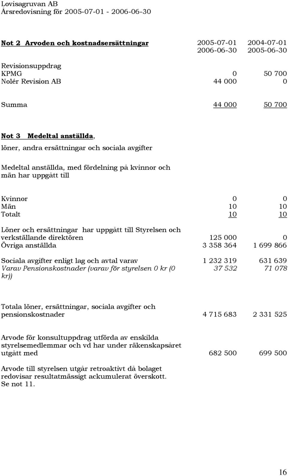 direktören 125 Övriga anställda 3 358 364 1 699 866 Sociala avgifter enligt lag och avtal varav 1 232 319 631 639 Varav Pensionskostnader (varav för styrelsen kr ( 37 532 71 78 kr)) Totala löner,