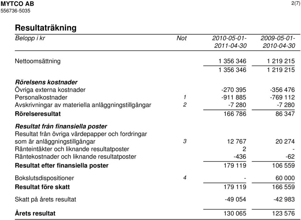 Resultat från övriga värdepapper och fordringar som är anläggningstillgångar 3 12 767 20 274 Ränteintäkter och liknande resultatposter 2 - Räntekostnader och liknande resultatposter