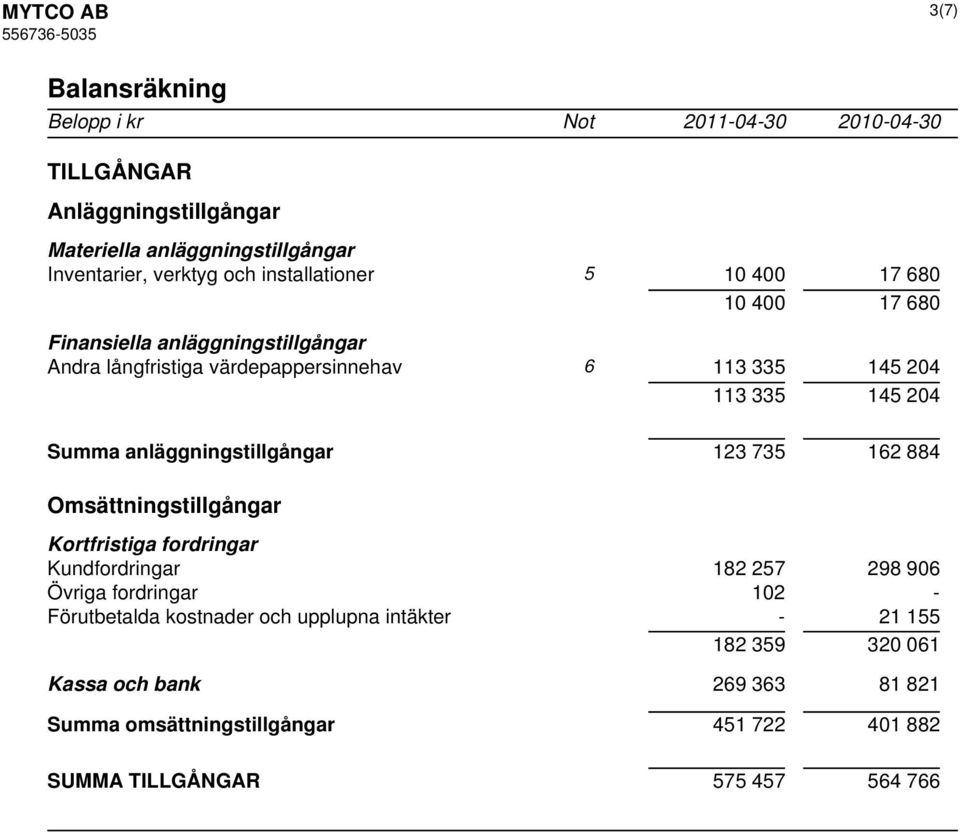 anläggningstillgångar 123 735 162 884 Omsättningstillgångar Kortfristiga fordringar Kundfordringar 182 257 298 906 Övriga fordringar 102 - Förutbetalda