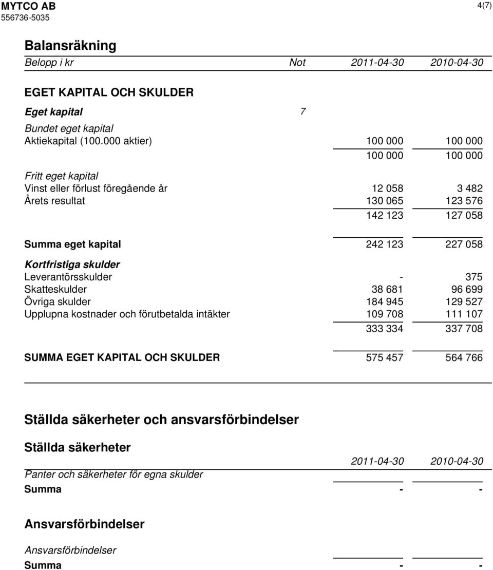 242 123 227 058 Kortfristiga skulder Leverantörsskulder - 375 Skatteskulder 38 681 96 699 Övriga skulder 184 945 129 527 Upplupna kostnader och förutbetalda intäkter 109 708