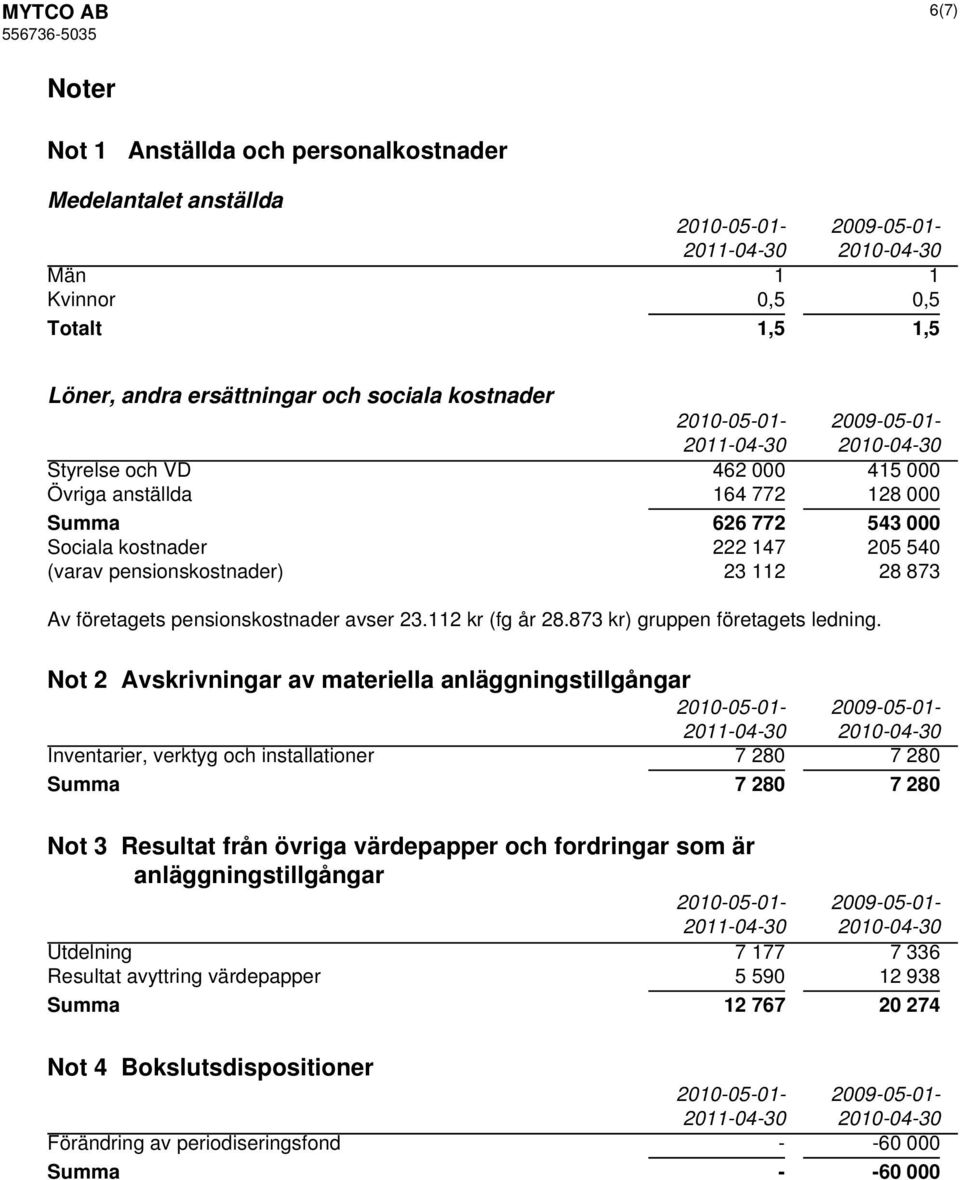 pensionskostnader avser 23.112 kr (fg år 28.873 kr) gruppen företagets ledning.