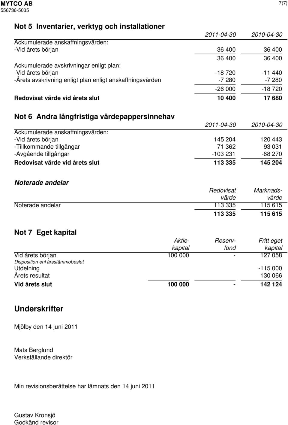 Ackumulerade anskaffningsvärden: -Vid årets början 145 204 120 443 -Tillkommande tillgångar 71 362 93 031 -Avgående tillgångar -103 231-68 270 Redovisat värde vid årets slut 113 335 145 204 Noterade