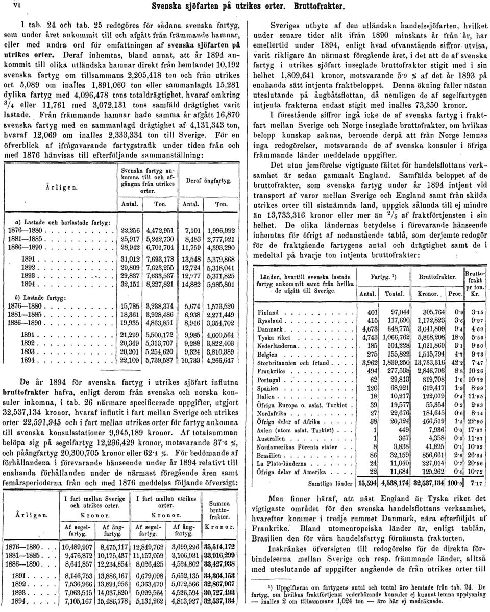 Deraf inhemtas, bland annat, att år 1894 ankommit till olika utländska hamnar direkt från hemlandet 10,192 svenska fartyg om tillsammans 2,205,418 ton och från utrikes ort 5,089 om inafles 1,891,060