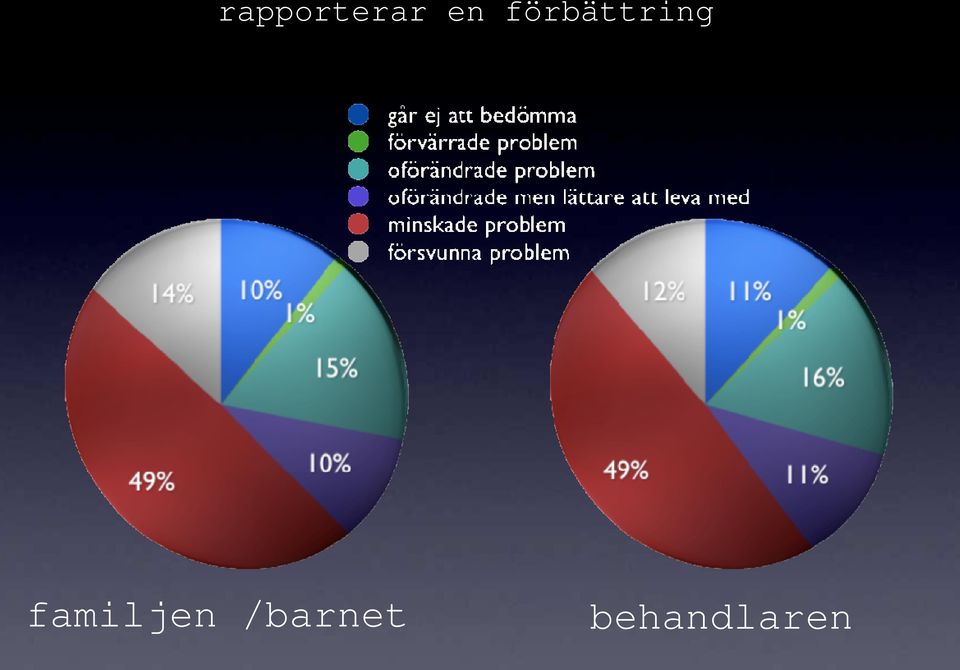 förbättring