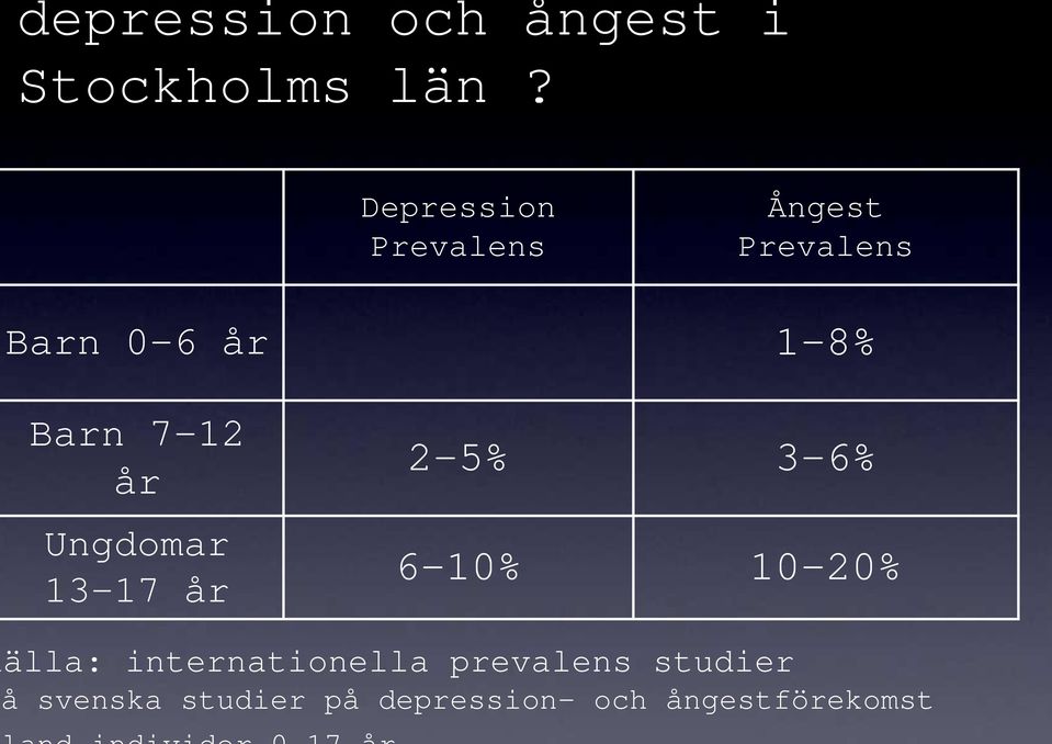 7-12 år Ungdomar 13-17 år 2-5% 3-6% 6-10% 10-20% älla: