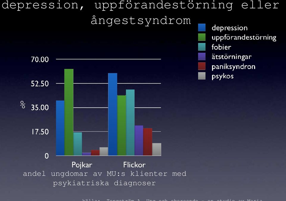 ångestsyndrom % andel