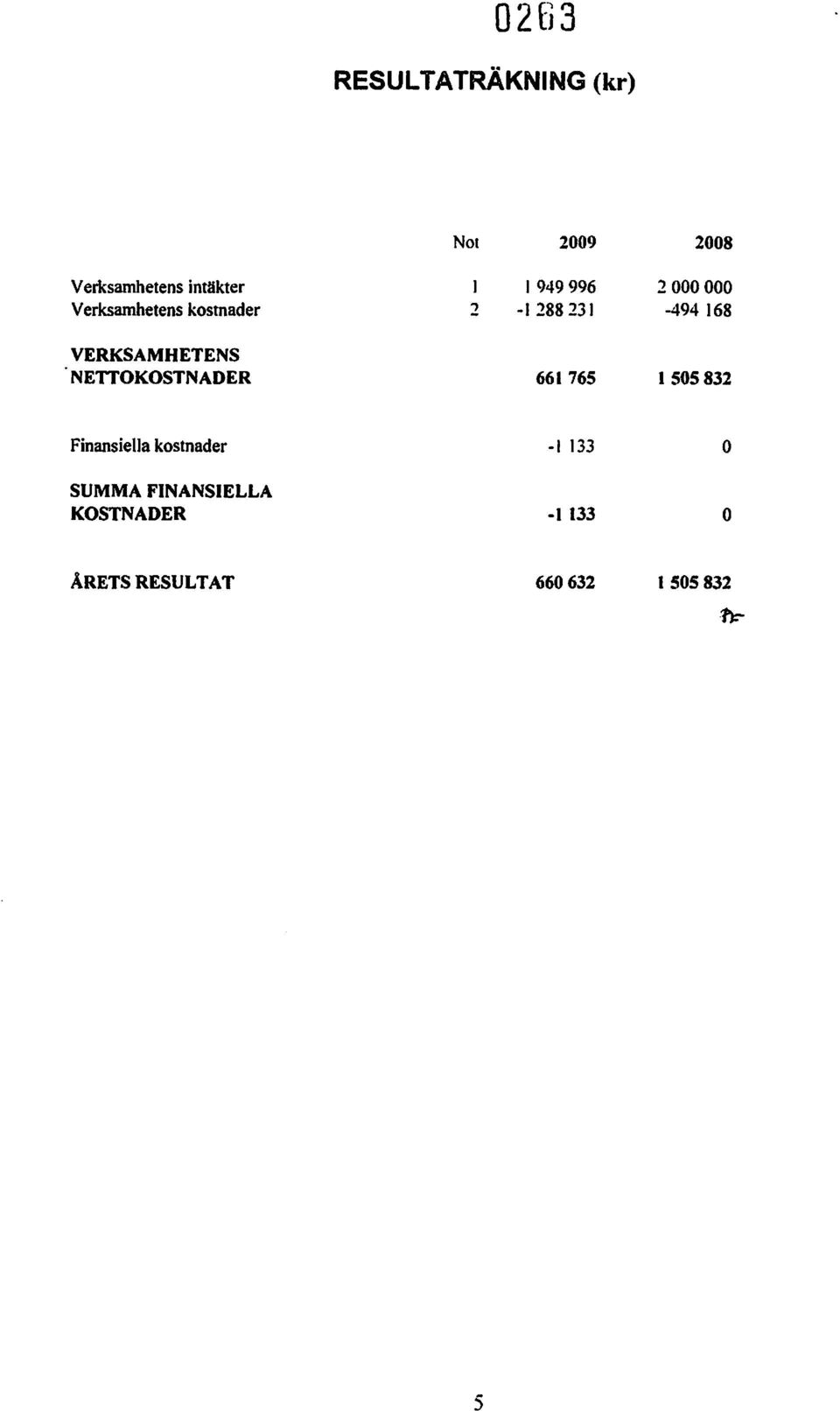 VERKSAMHETENS NETTOKOSTNADER 661765 1505832 Finansiella kostnader -I