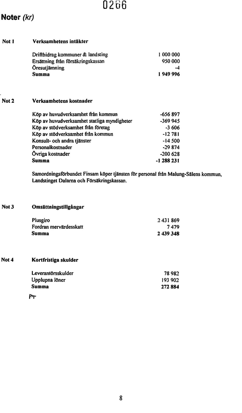 Övriga kostnader Summa -656897-369945 -3606-12781 -14500-29874 200628 -I 288231 Samordningsförbundet Finsam köpertjänsten mr personal från Malung-Sälens kommun, Landstinget Dalarna och