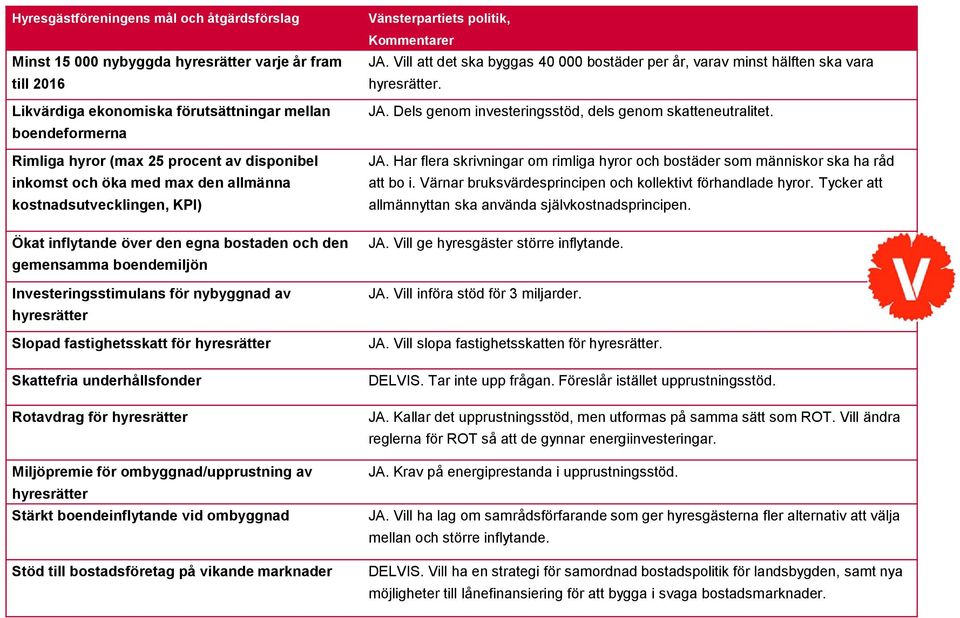 Värnar bruksvärdesprincipen och kollektivt förhandlade hyror. Tycker att allmännyttan ska använda självkostnadsprincipen. JA. Vill ge hyresgäster större inflytande. JA. Vill införa stöd för 3 miljarder.