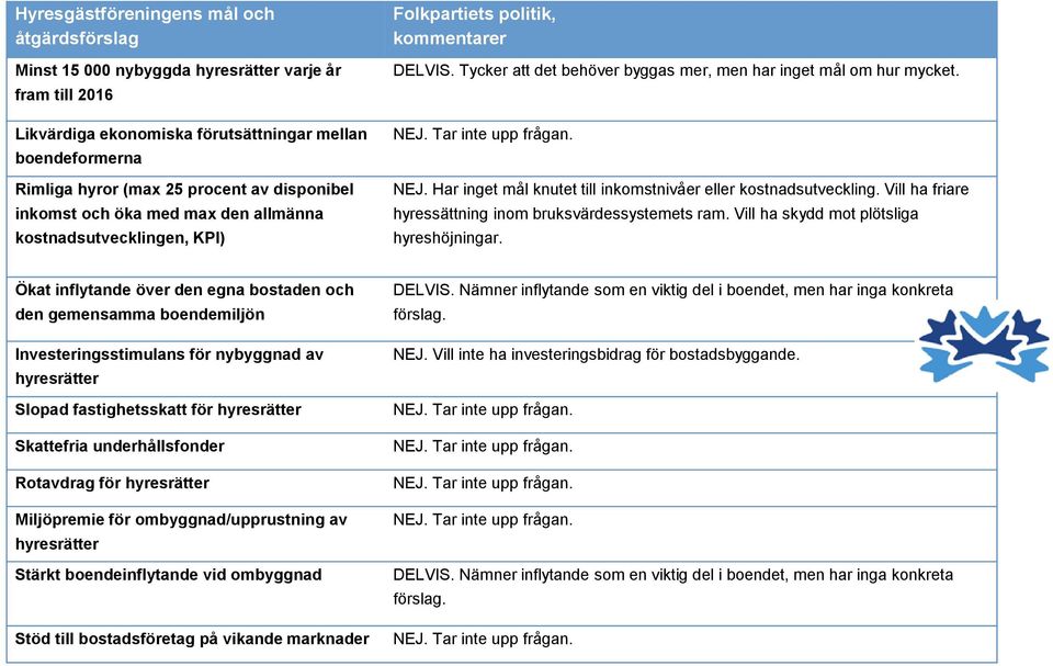 Vill ha skydd mot plötsliga hyreshöjningar. Slopad fastighetsskatt för Rotavdrag för DELVIS.