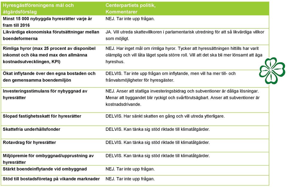 Tycker att hyressättningen hittills har varit olämplig och vill låta läget spela större roll. Vill att det ska bli mer lönsamt att äga hyreshus. DELVIS.