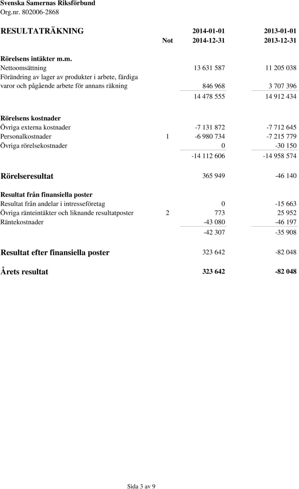 Rörelsens kostnader Övriga externa kostnader -7 131 872-7 712 645 Personalkostnader 1-6 980 734-7 215 779 Övriga rörelsekostnader 0-30 150-14 112 606-14 958 574 Rörelseresultat 365