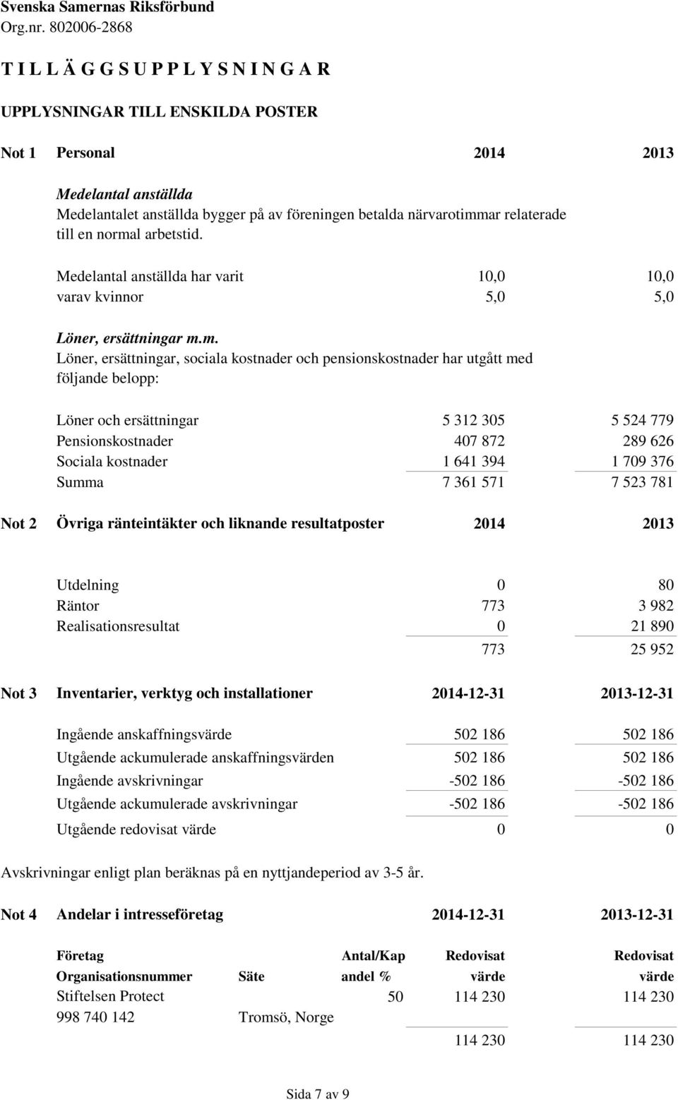 l arbetstid. Medelantal anställda har varit 10,0 10,0 varav kvinnor 5,0 5,0 Löner, ersättningar m.