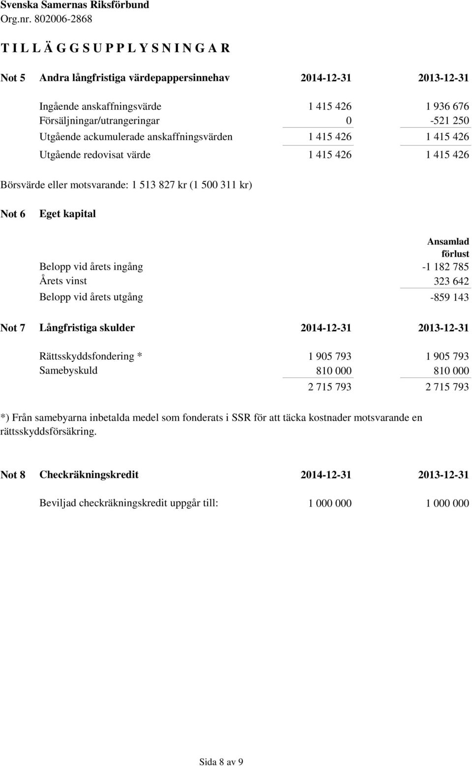 ingång Årets vinst Belopp vid årets utgång Ansamlad förlust -1 182 785 323 642-859 143 Not 7 Långfristiga skulder 2014-12-31 2013-12-31 Rättsskyddsfondering * Samebyskuld 1 905 793 1 905 793 810 000