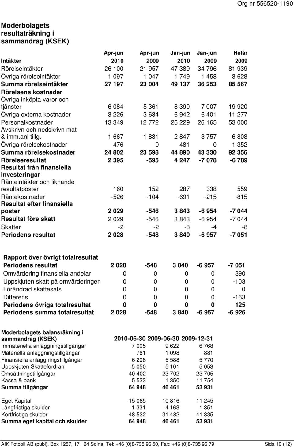 401 11 277 Personalkostnader 13 349 12 772 26 229 26 165 53 000 Avskrivn och nedskrivn mat & imm.anl tillg.